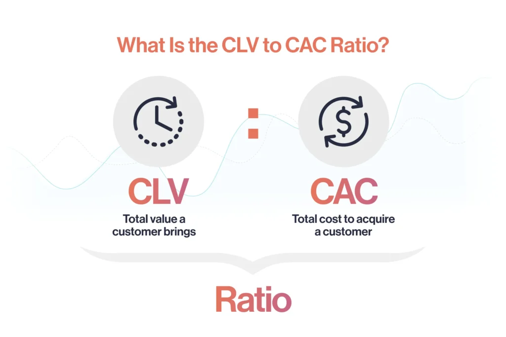 What is the CLV to CAC ratio?