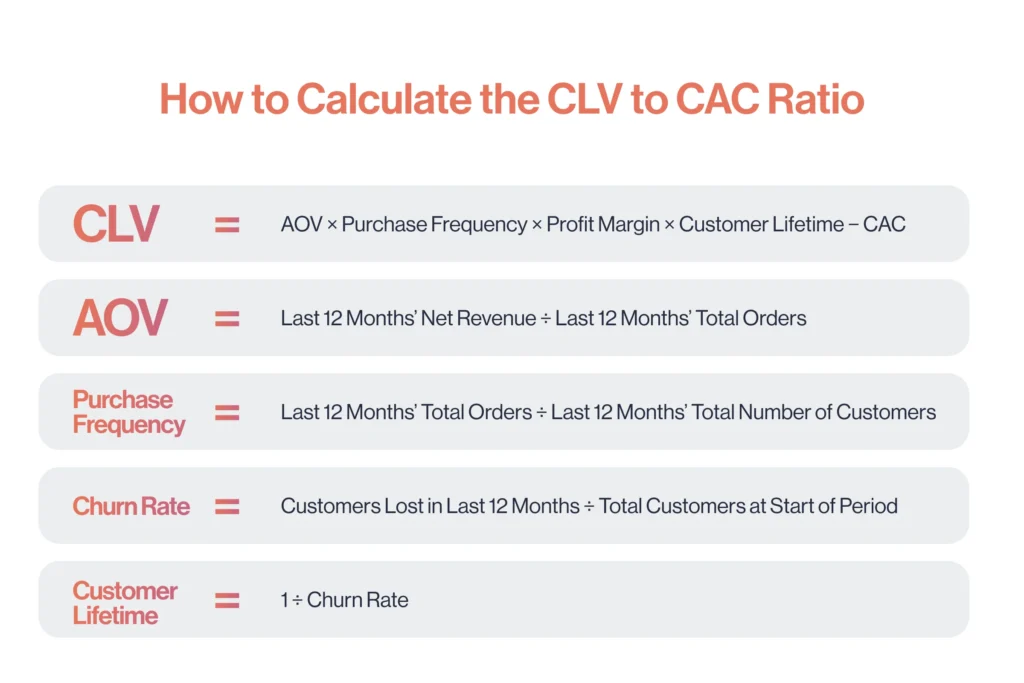 How to calculate the CLV to CAC ratio?
