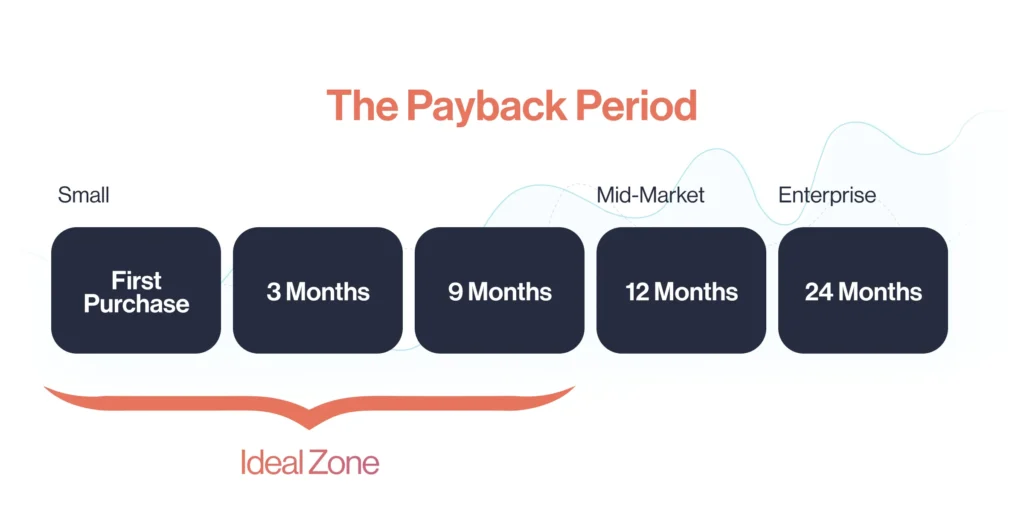 CLV to CAC ratio - Payback period