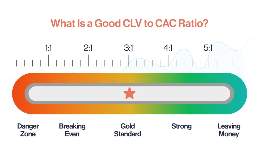 What is a good CLV to CAC ratio?