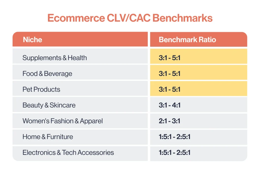 Ecommerce CLV to CAC Benchmarks