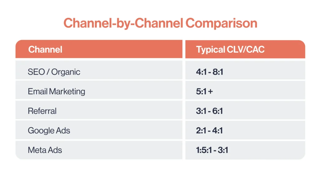 Channel by channel Comparison